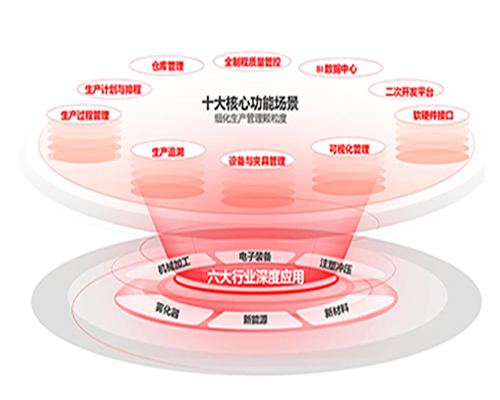 MOM/MES系統 生產管理系統 MES制造執行系統